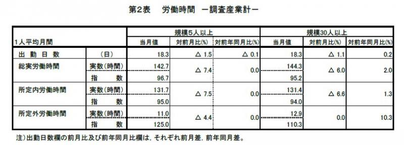 みやぎの雇用と賃金表2