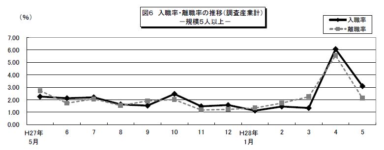 みやぎの雇用と賃金図6