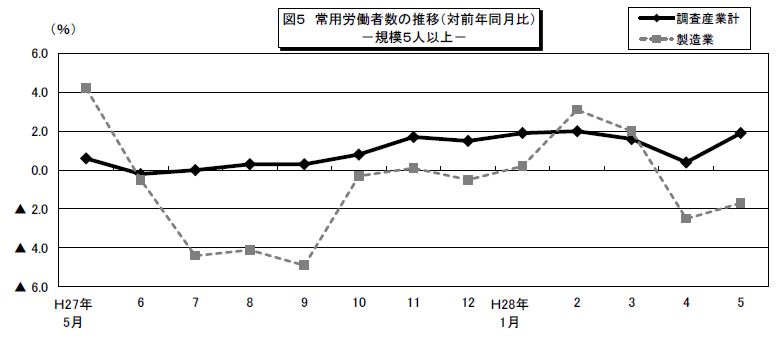 みやぎの雇用と賃金図5