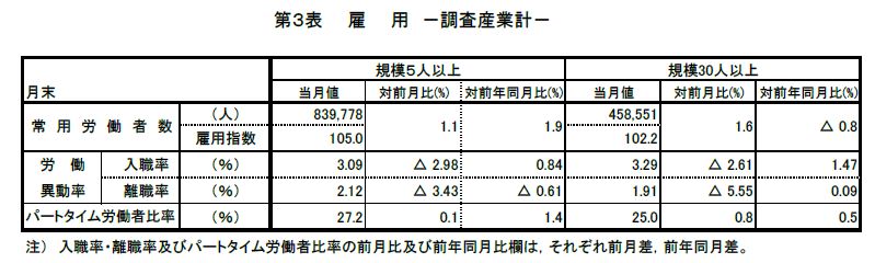 みやぎの雇用と賃金表3