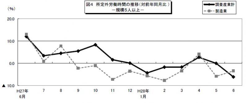 みやぎの雇用と賃金図4