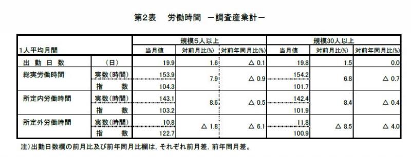 みやぎの雇用と賃金表2