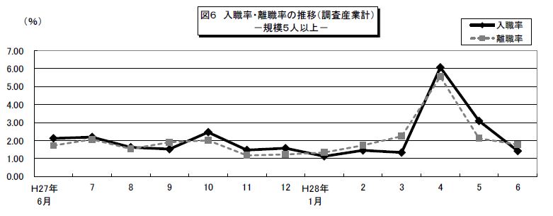 みやぎの雇用と賃金図6