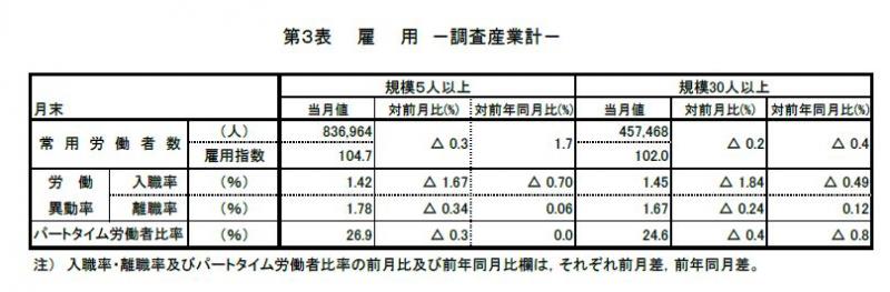 みやぎの雇用と賃金表3