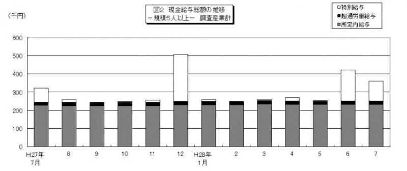 みやぎの雇用と賃金図2