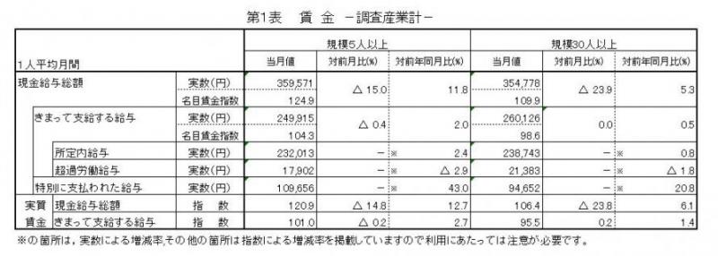 みやぎの雇用と賃金表1