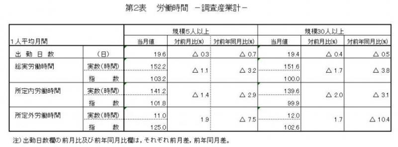 みやぎの雇用と賃金表2
