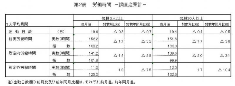 みやぎの雇用と賃金表2