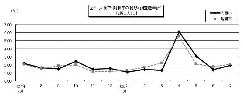 みやぎの雇用と賃金図6