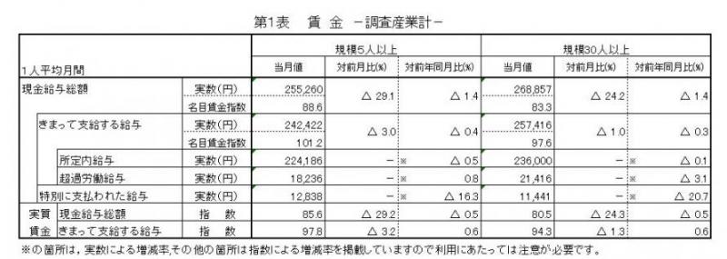 雇用と賃金表1