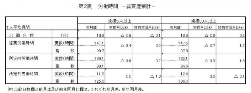 雇用と賃金表2