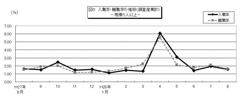 雇用と賃金図6