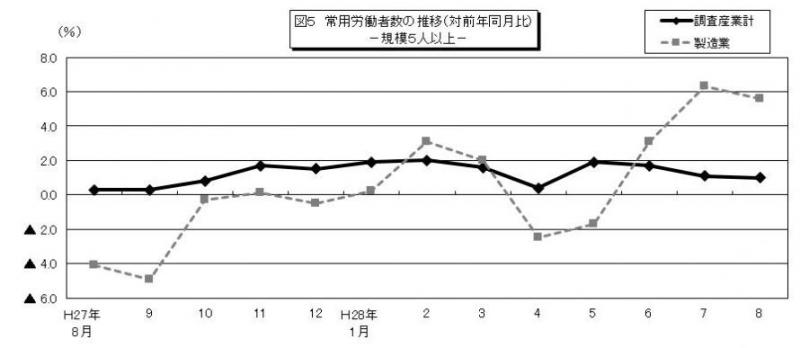 雇用と賃金図5