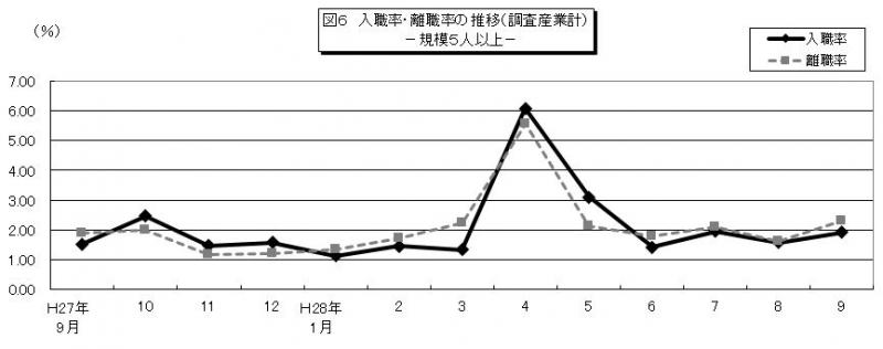 雇用と賃金図6