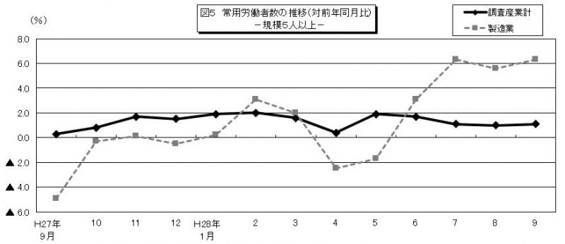 雇用と賃金図5