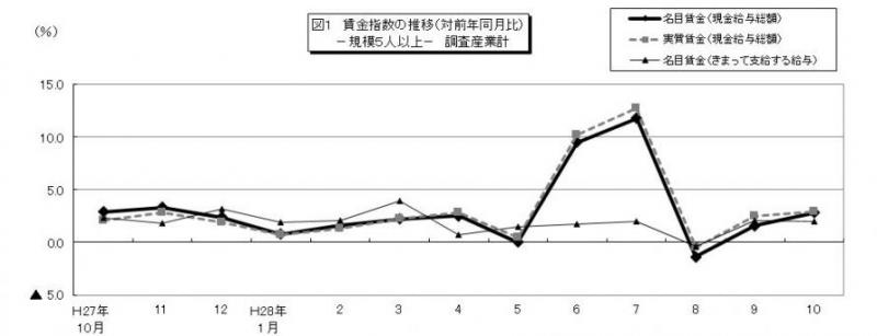 雇用と賃金図1