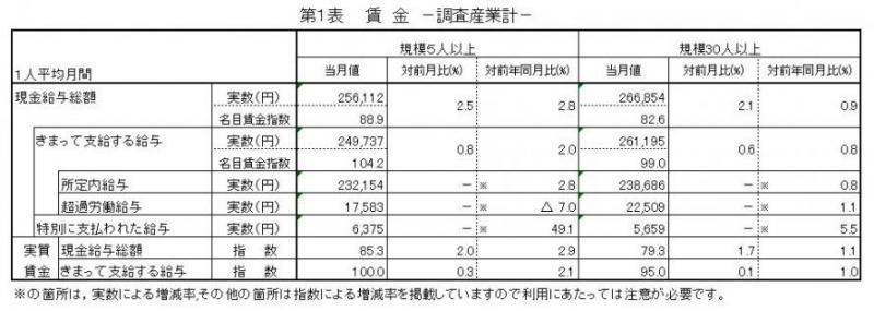 雇用と賃金表1