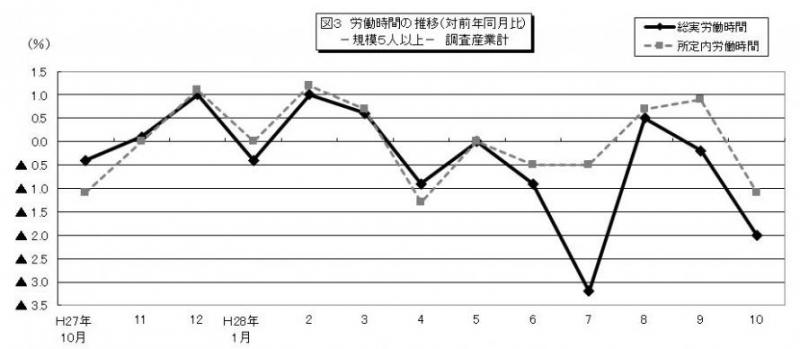 雇用と賃金図3