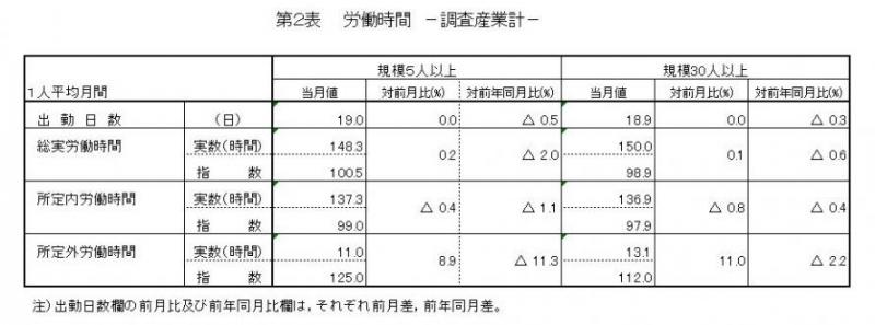 雇用と賃金表2