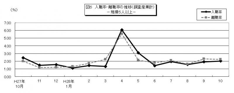 雇用と賃金図6