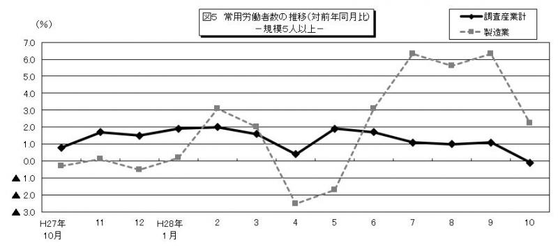 雇用と賃金図5