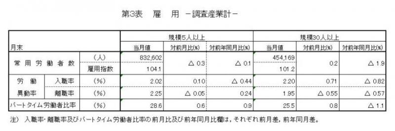 雇用と賃金表3