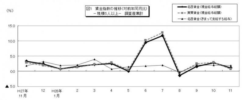 雇用と賃金図1