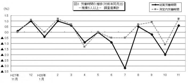 雇用と賃金図3