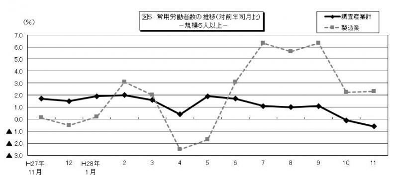 雇用と賃金図5