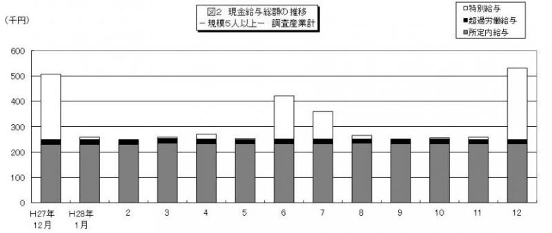 みやぎの雇用と賃金図2