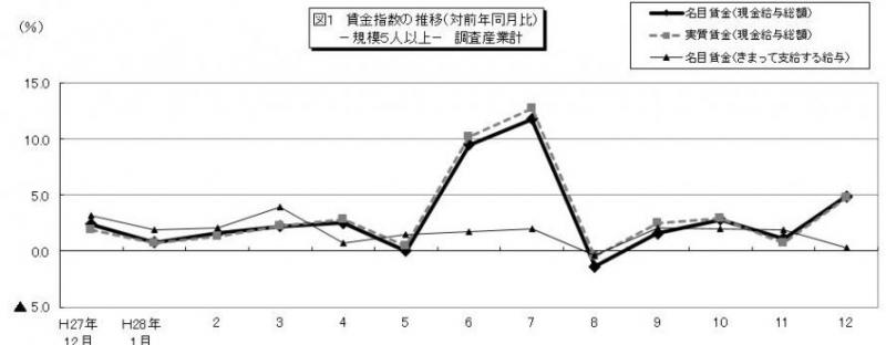 みやぎの雇用と賃金図1