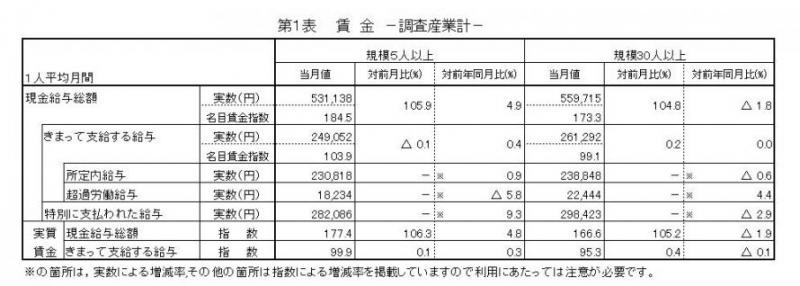 みやぎの雇用と賃金表1