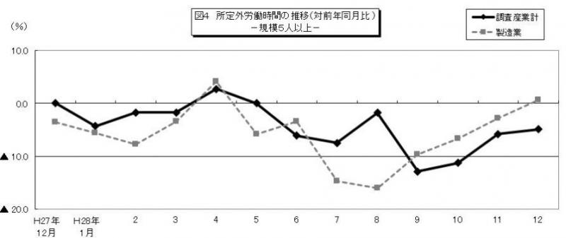 みやぎの雇用と賃金図4