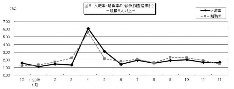 みやぎの雇用と賃金図6