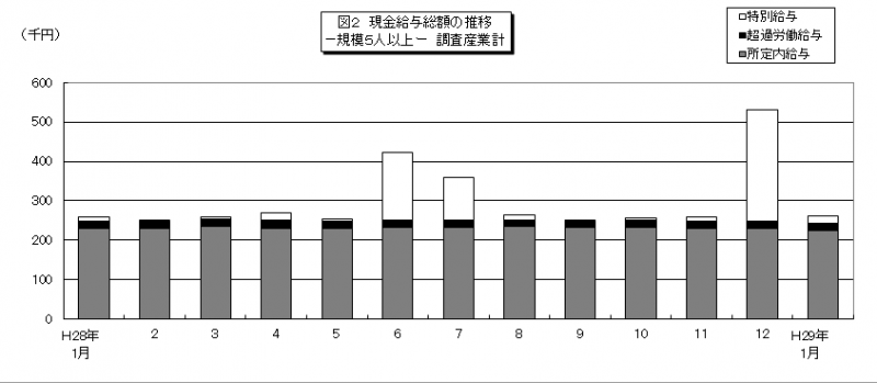 みやぎの雇用と賃金図2