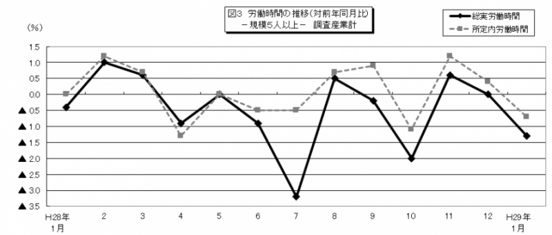 みやぎ雇用と賃金図3