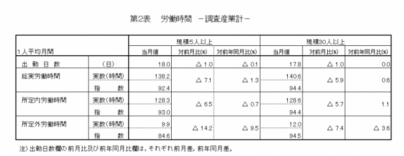 みやぎ雇用と賃金表2