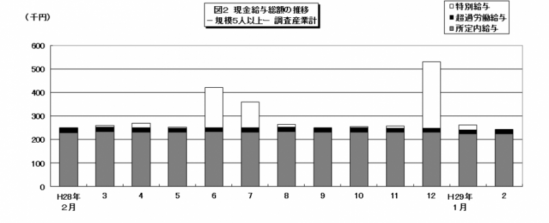 図2　現金給与総額の推移