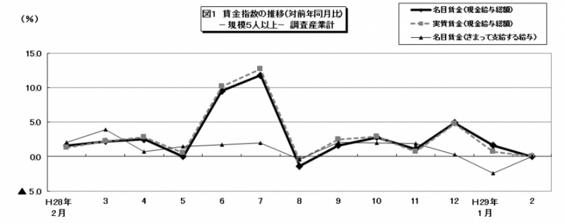 図1　賃金指数の推移