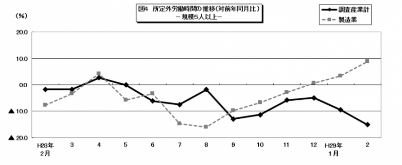 所定外労働時間の推移