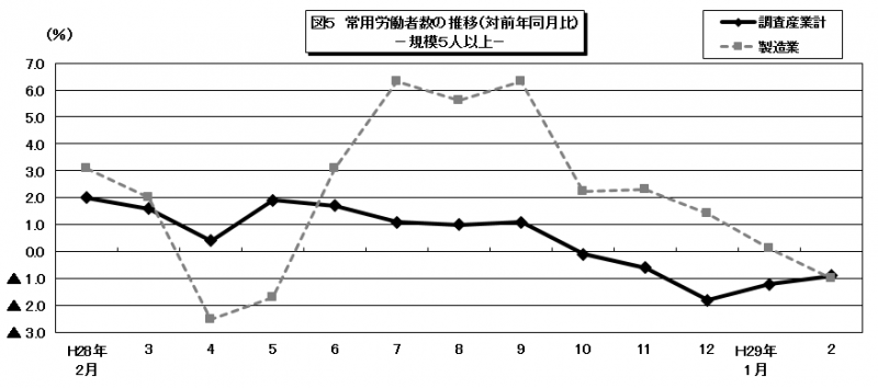 常用労働者数の推移