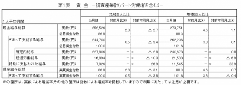 概要1　賃金