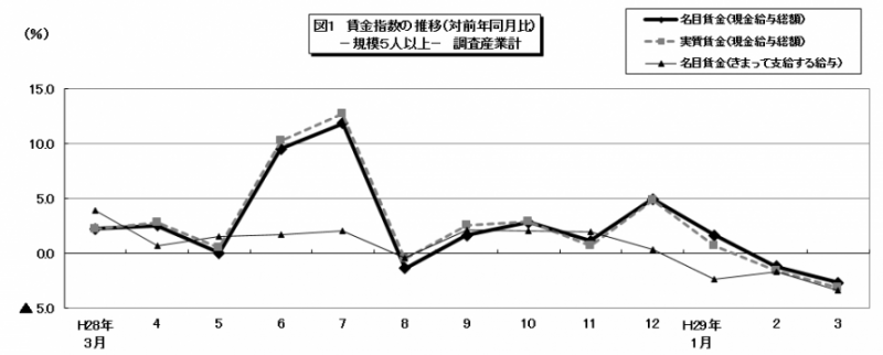 賃金指数の推移