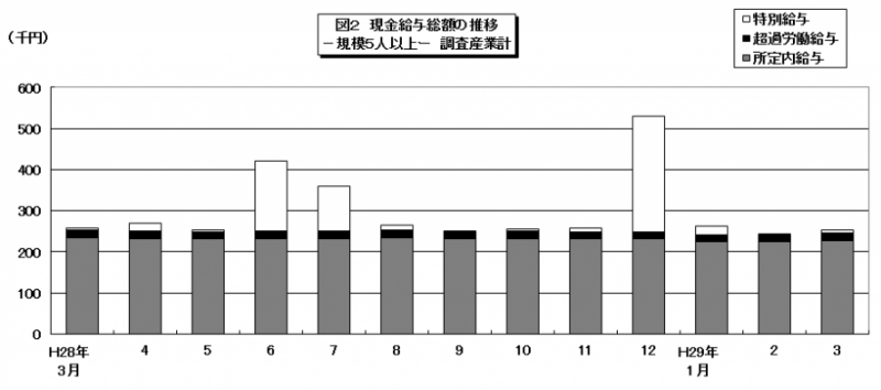 現金給与総額の推移