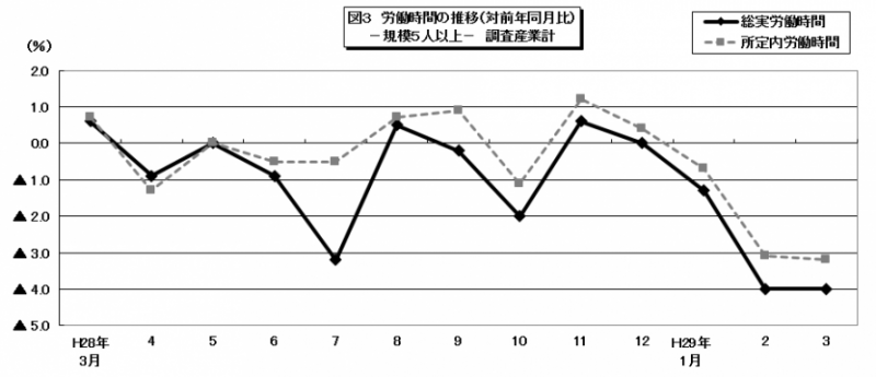 労働時間の推移