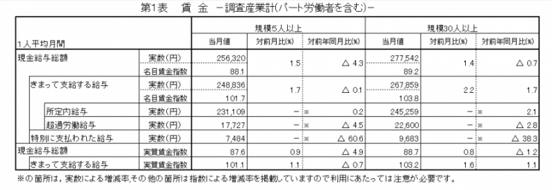 賃金概要