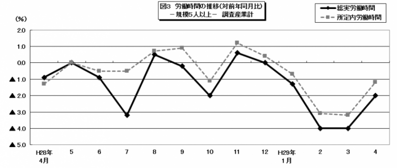 労働時間の推移