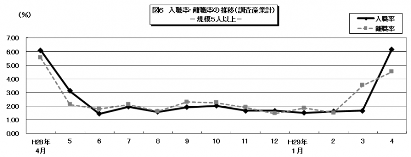 入職率離職率の推移