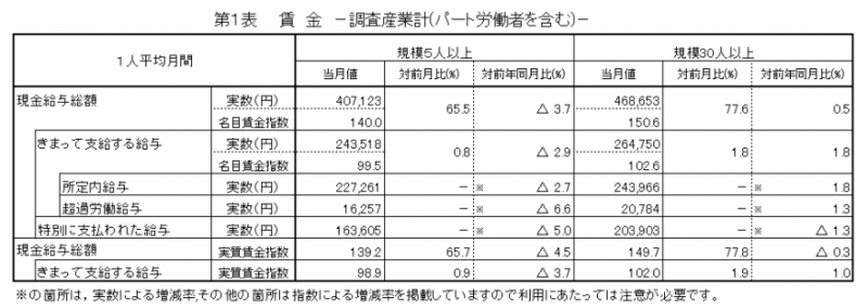 賃金の表