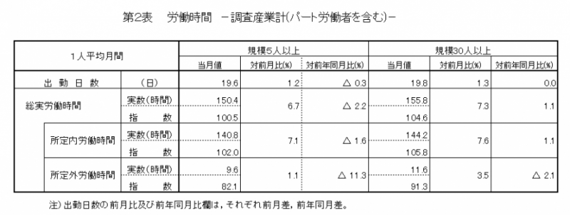 労働時間の表